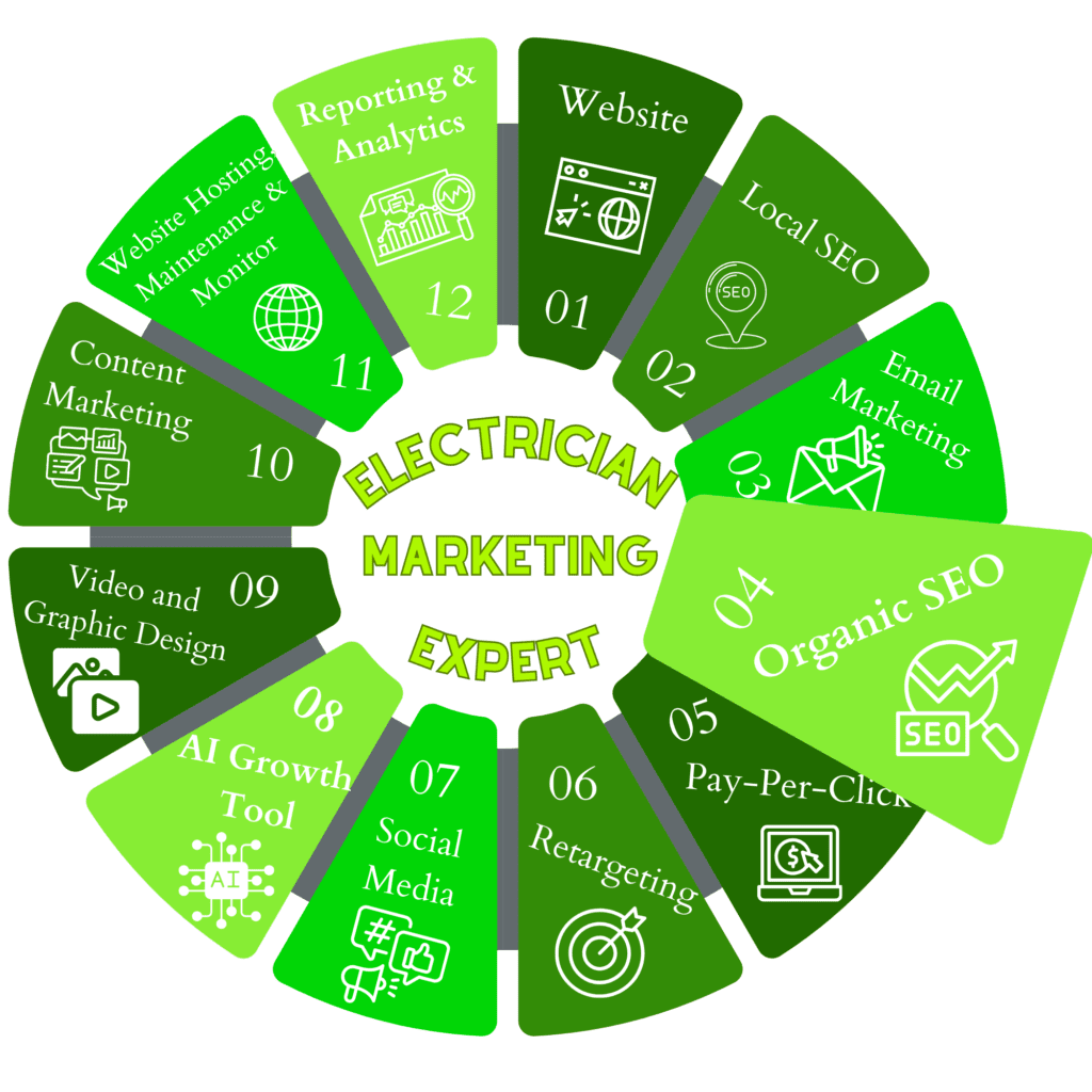 Electrician Marketing Experts